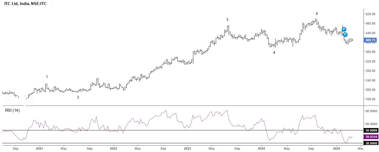 Elliott Wave with RSI