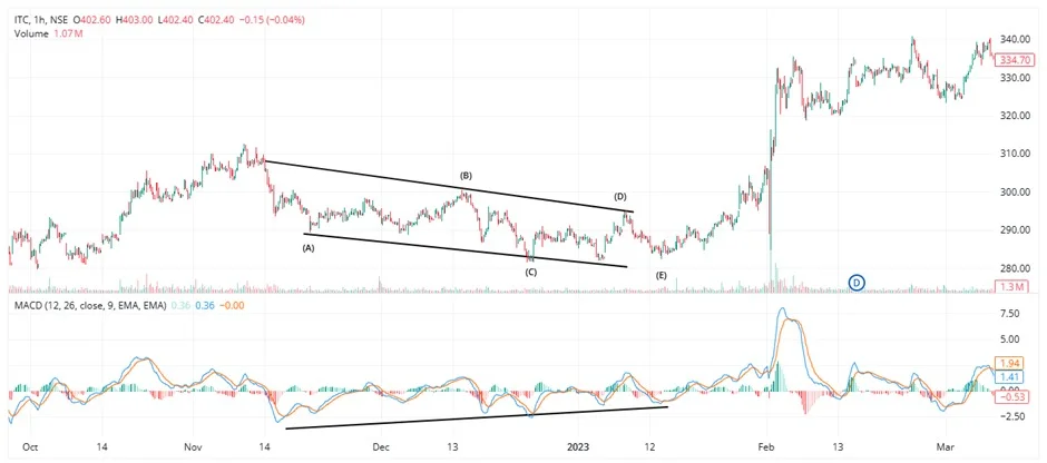 Elliott Wave Using MACD