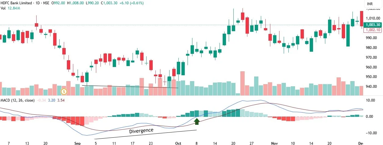 MACD indicator
