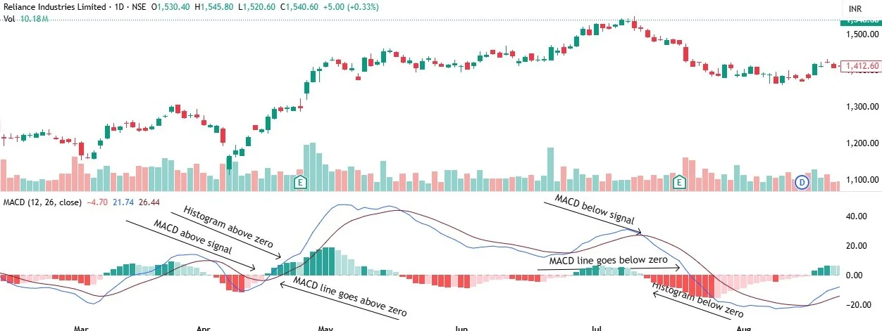 macd indicator