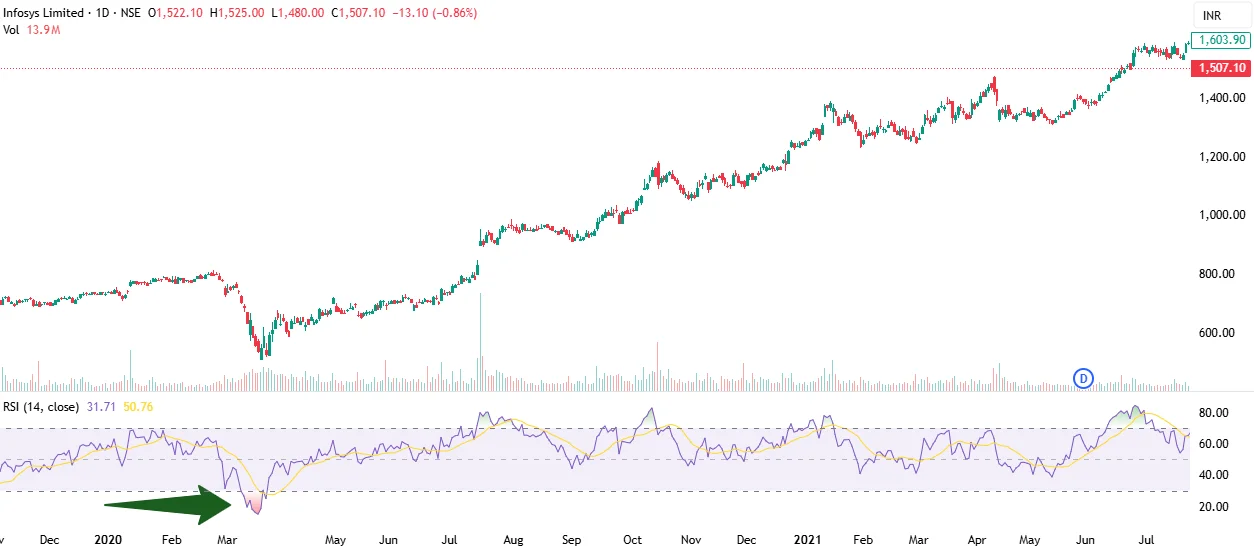RSI overbought and oversold